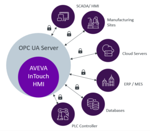 Intouch Unlimited HMI - AVEVA Select Gulf